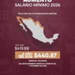 3 de diciembre, se anuncia incremento salarial para el 2026 del 5% para zona fronteriza y del 13% para el resto del pais. Por que el incremento no es similar al resto del pais?